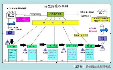 價值溪流圖符號|價值流圖指南 